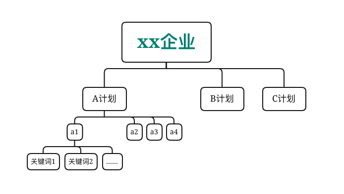 SEM数据分析怎么做？从优化师的视角给你讲解，小白也能快速上手！插图2
