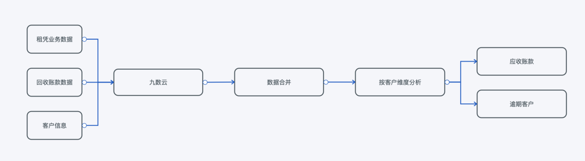 经营租赁的账务处理工具、模板和案例缩略图