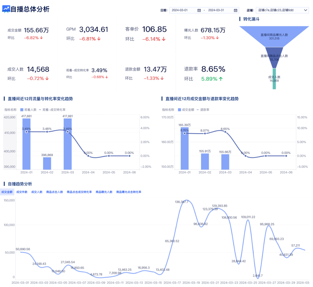 直播数据怎么看？1个工具+3套模板插图2