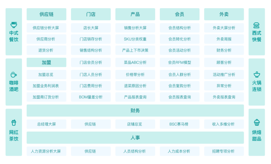 餐饮管理系统软件：连锁餐饮企业如何用数字化监管加盟门店？插图4