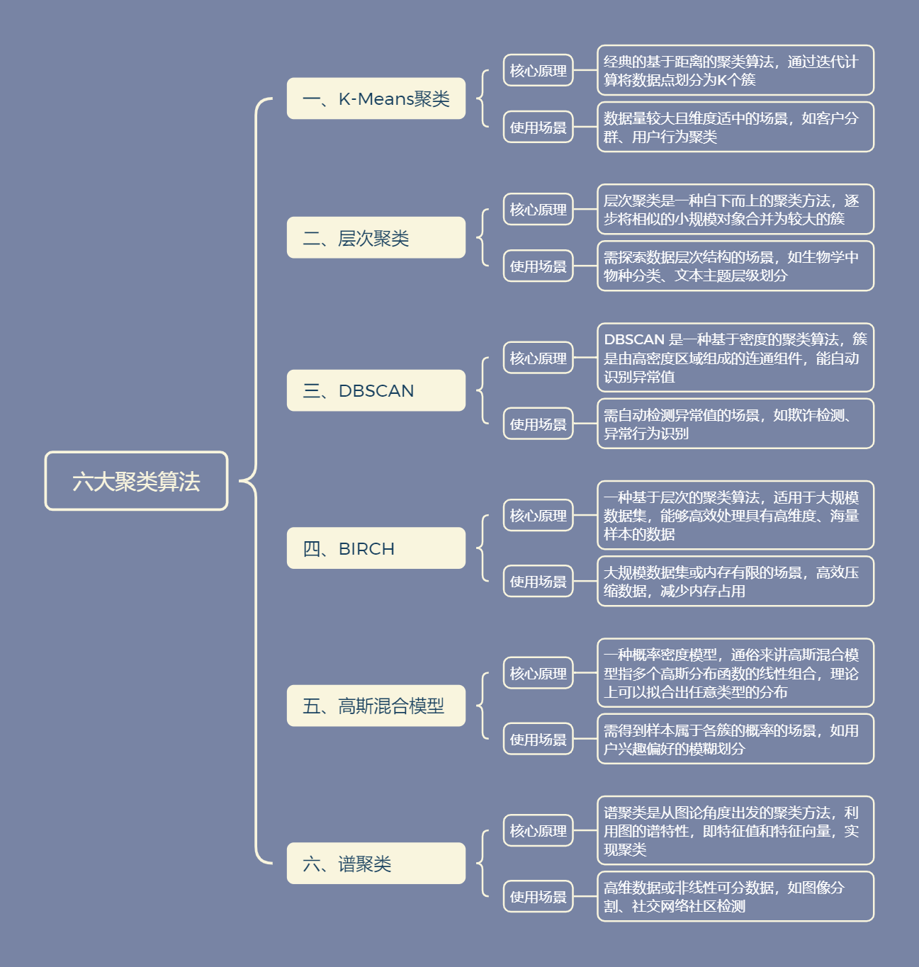 数据科学家必须了解的6大聚类算法插图