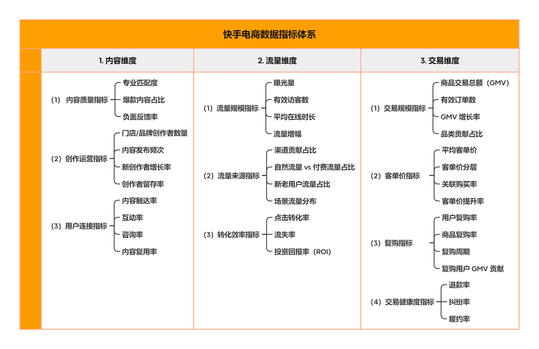 快手电商商家必看：如何从0到1搭建数据指标体系？插图