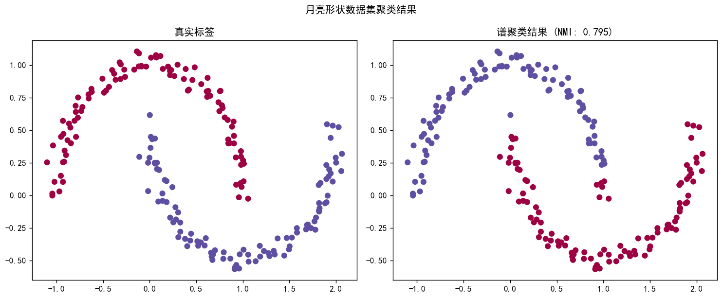 数据科学家必须了解的6大聚类算法插图5