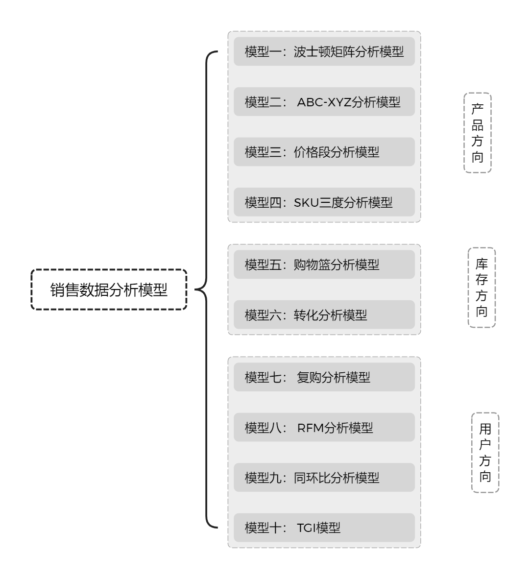 销售数据分析十大模型！快来解锁！插图