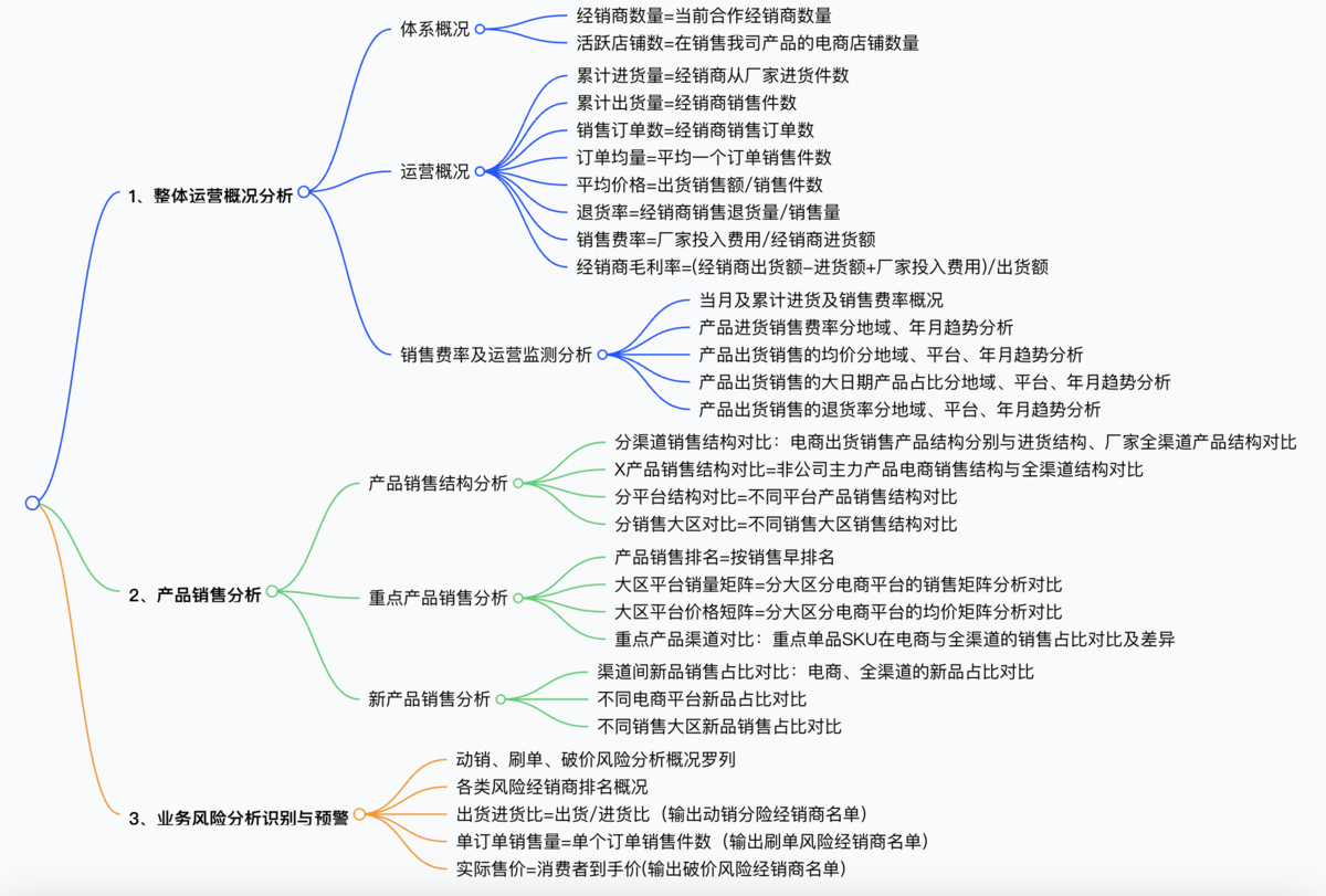 电商分销模式下，如何防止经销商窜货和破价？插图1