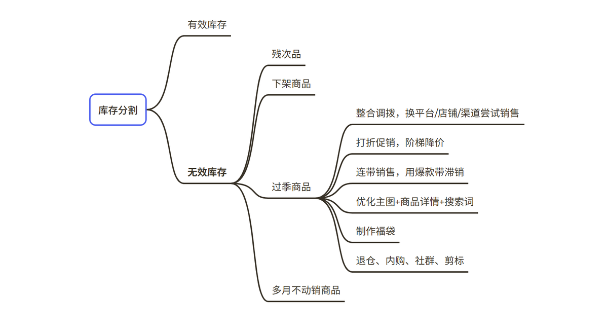 7个必懂的库存管理数据指标，一次讲透！插图