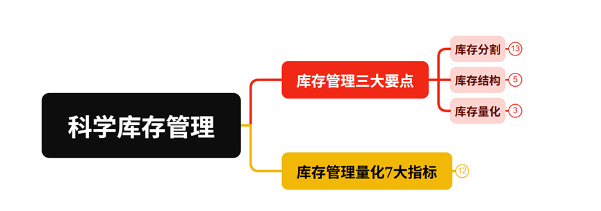 7个必懂的库存管理数据指标,一次讲透!缩略图 7个必懂的库存管理数据指标,一次讲透!缩略图