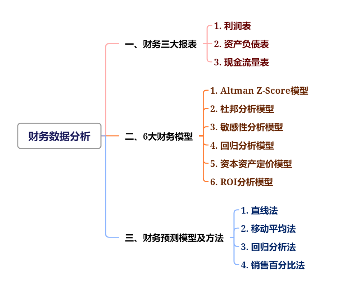 值得收藏！财务数据分析3大报表、6大模型、4种预测方法插图