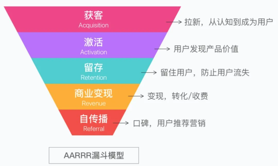 13种常用的电商/零售数据分析模型插图3