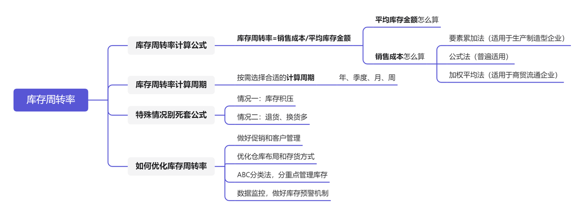 搞懂库存周转率，才知道你的仓库是在烧钱还是赚钱！插图