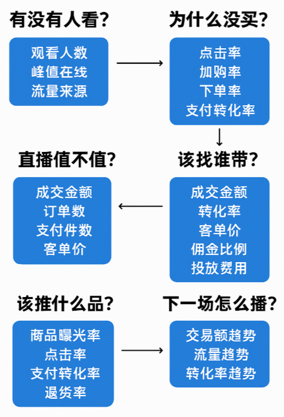 小红书直播分析怎么做？从数据接入到看板呈现全流程插图1