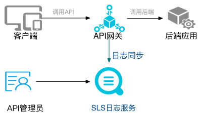 职场干货！今天来为你揭秘：什么是API？插图