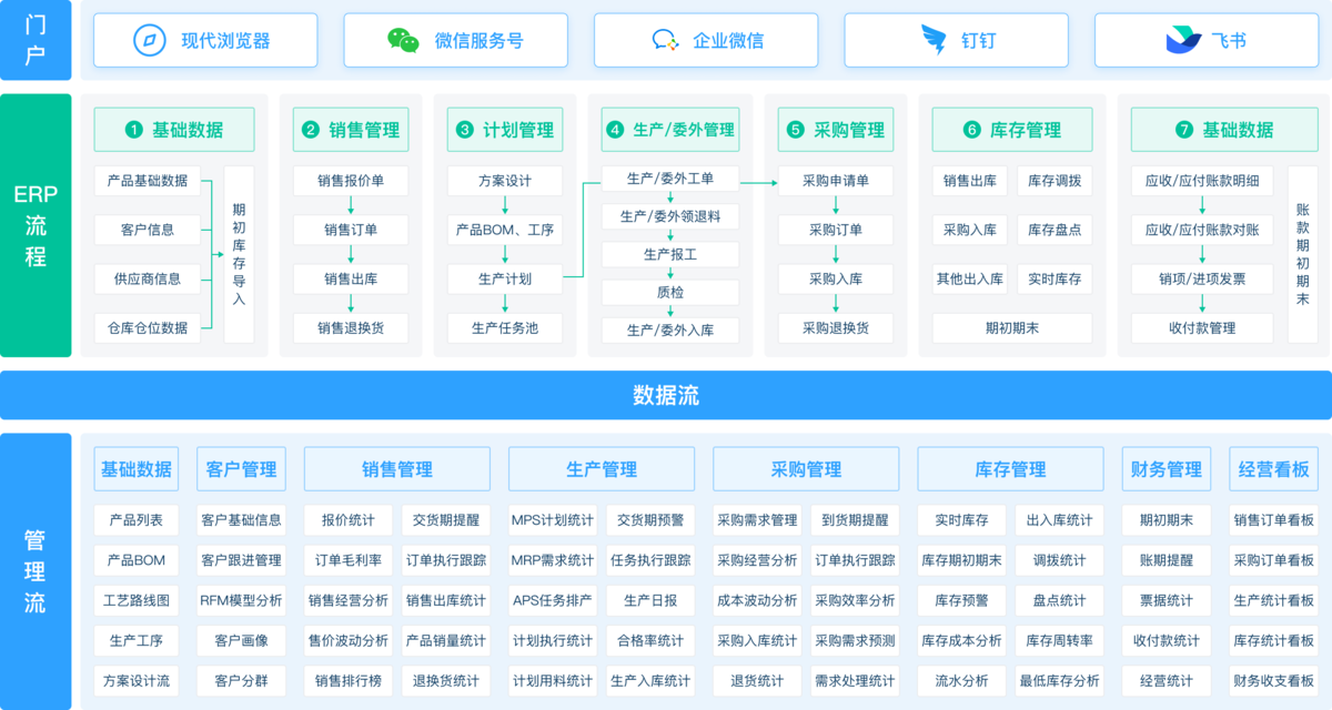 数字化电商十大系统你都了解吗？（ERP、RPA、BI、WMS、OMS、OA、CRM、SCM、SRM、FMS）插图