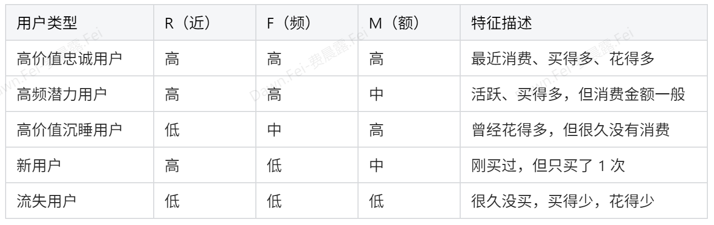 手把手教你4步搭建电商RFM模型 ，告别盲目营销！插图4