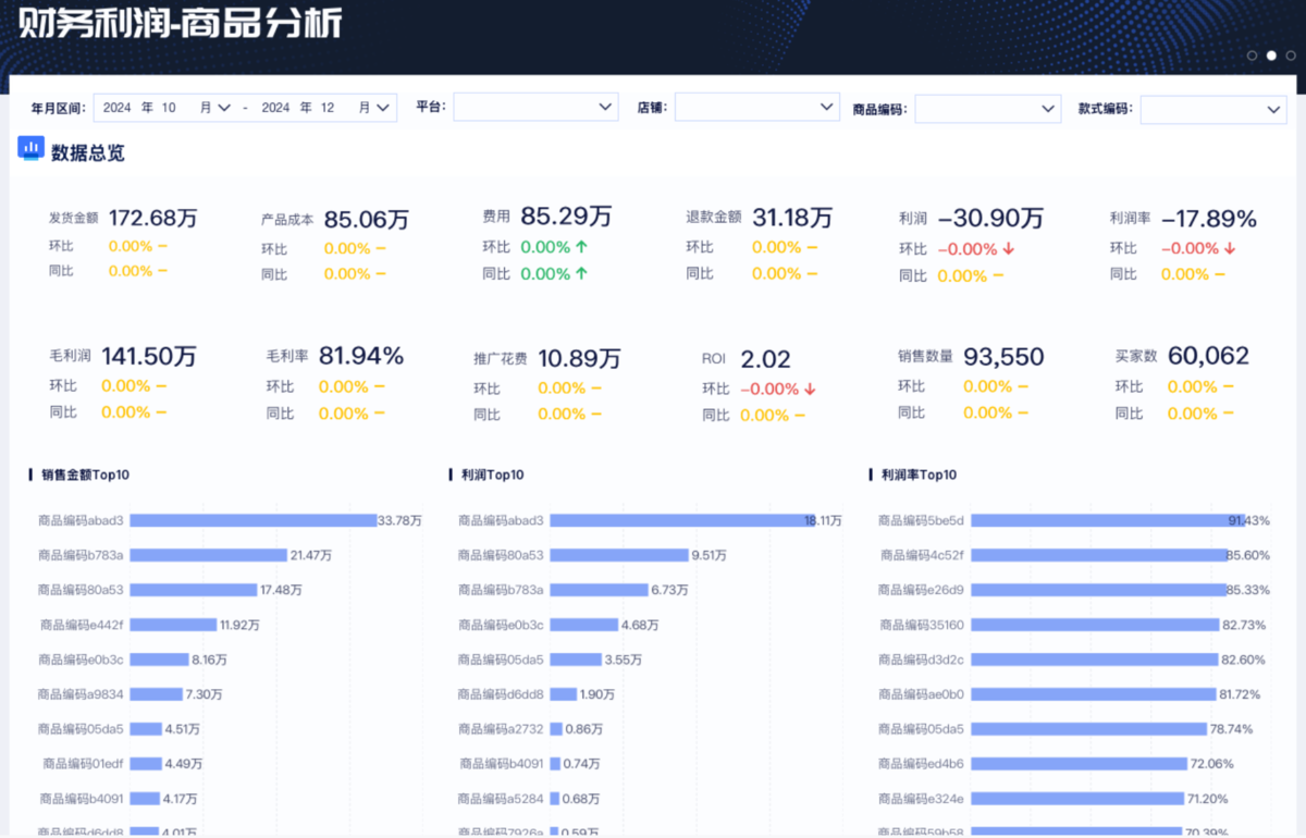 电商运营，绕不开“利润”二字：三部分教你把数据看明白缩略图