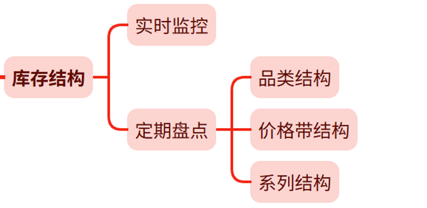 7个必懂的库存管理数据指标，一次讲透！插图2