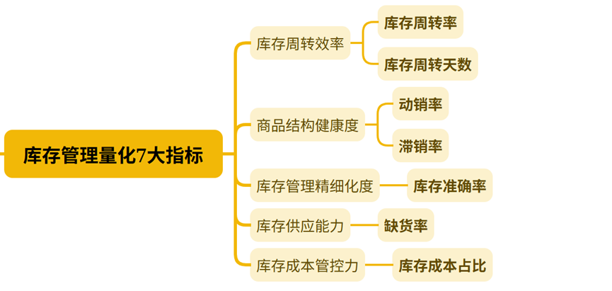 7个必懂的库存管理数据指标，一次讲透！插图4