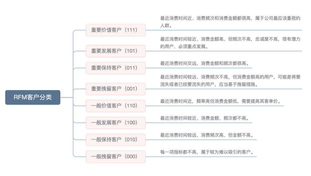 13种常用的电商/零售数据分析模型插图5