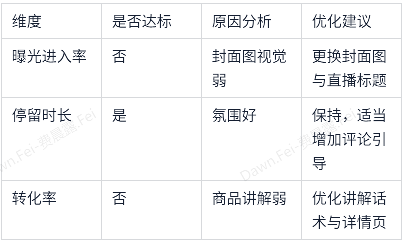 一场直播后，该怎么做直播数据复盘？插图2