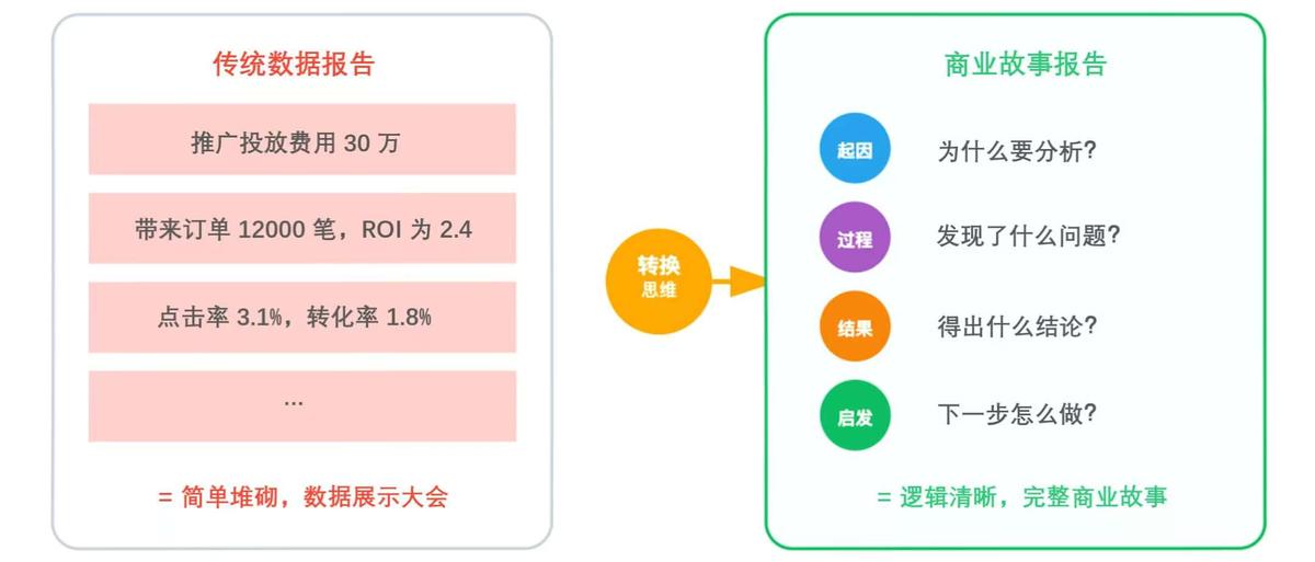数据分析报告怎么写？本质是用数据讲一个能赚钱的故事插图