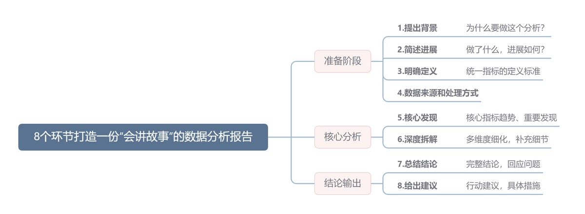 数据分析报告怎么写？本质是用数据讲一个能赚钱的故事缩略图