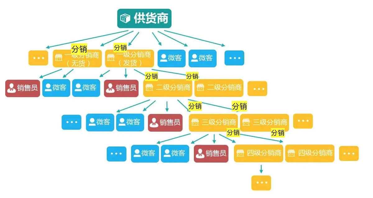 电商分销模式下，如何防止经销商窜货和破价？插图