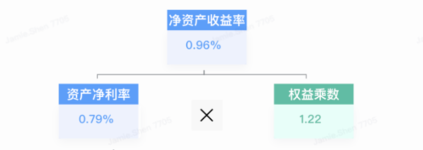 杜邦分析模型带你看懂企业盈利能力与财务风险插图