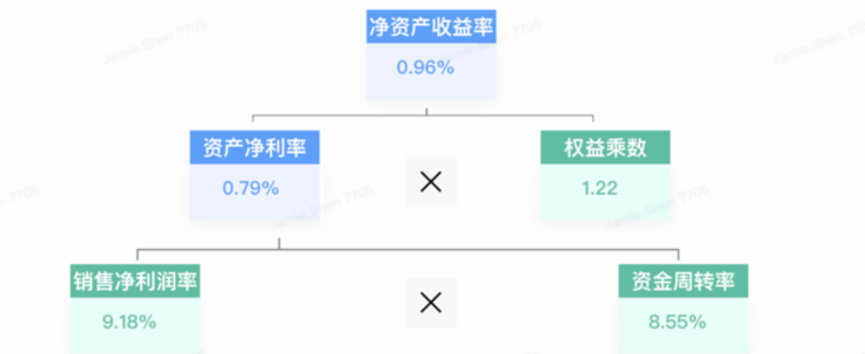 杜邦分析模型带你看懂企业盈利能力与财务风险插图1