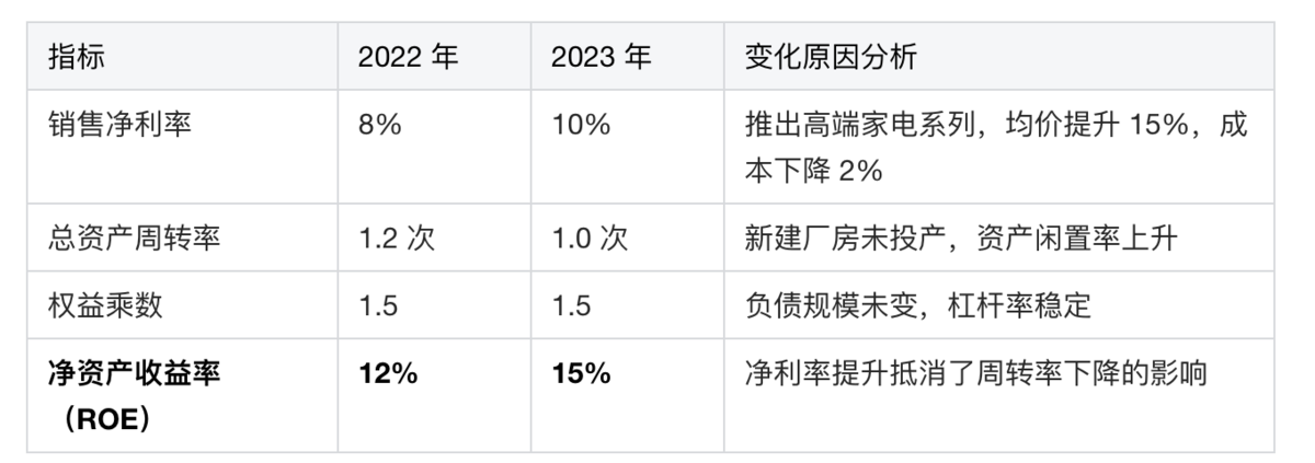 做好经营分析，从吃透这6大财务模型开始插图3