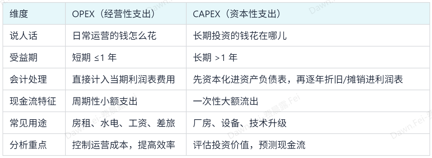一分钟讲清楚OPEX和CAPEX插图
