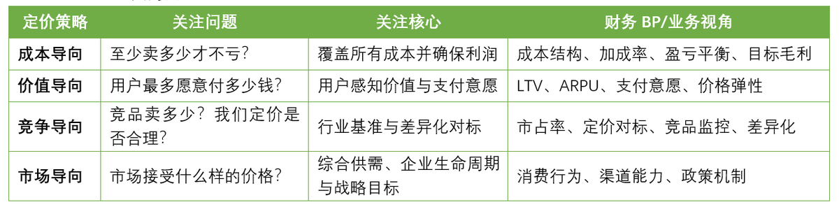产品定价不拍脑袋，财务BP要懂的产品定价方法与模型插图
