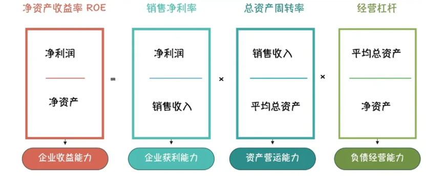 杜邦分析模型带你看懂企业盈利能力与财务风险缩略图 杜邦分析模型带你看懂企业盈利能力与财务风险缩略图