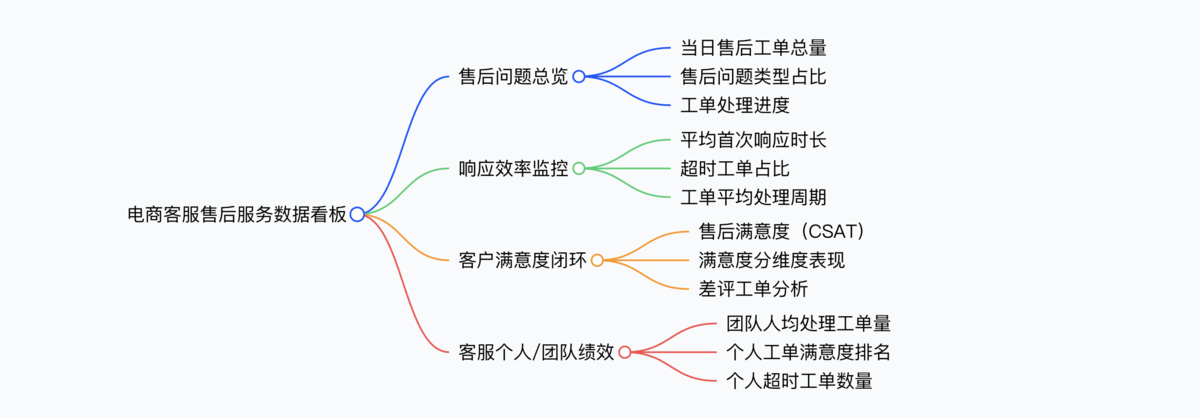电商客服数据分析怎么做？3套专属看板，老板/客服主管直接套用插图2