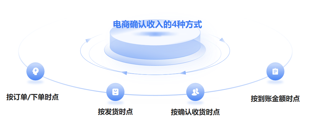 电商财务流程：电商确认收入的4种方式缩略图