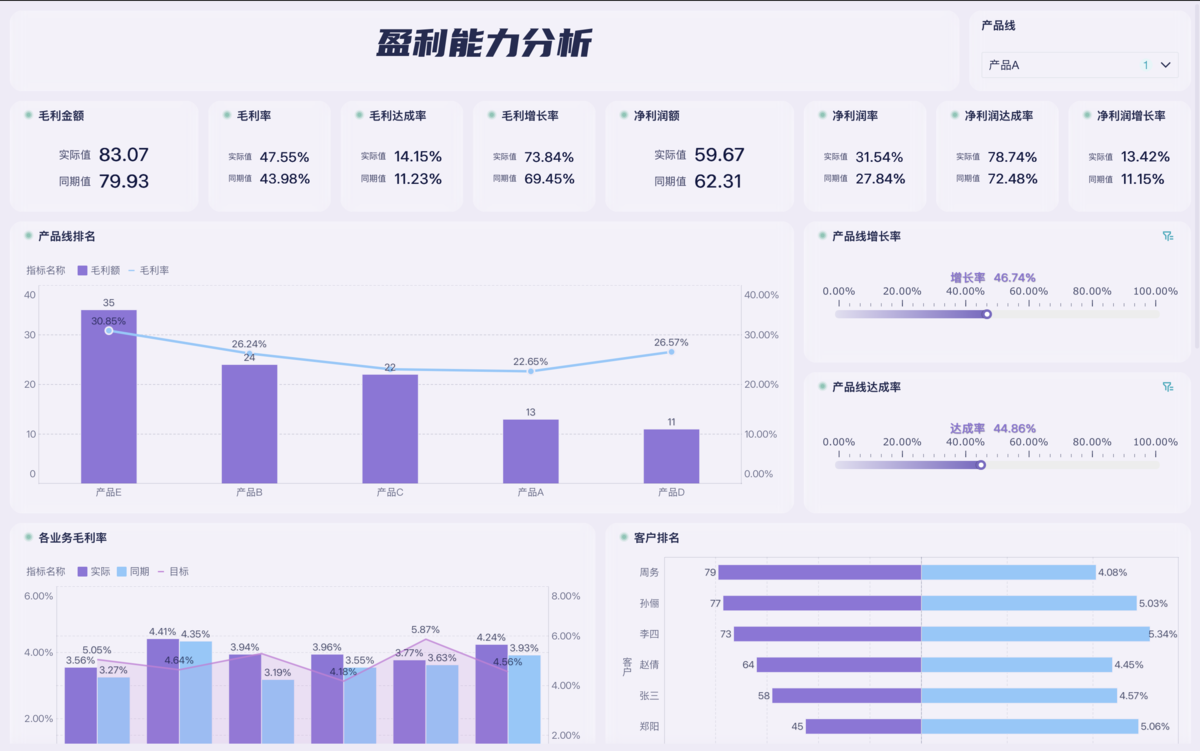 财务分析盯利润，经营分析看动作：财务人都该懂概念差异插图4