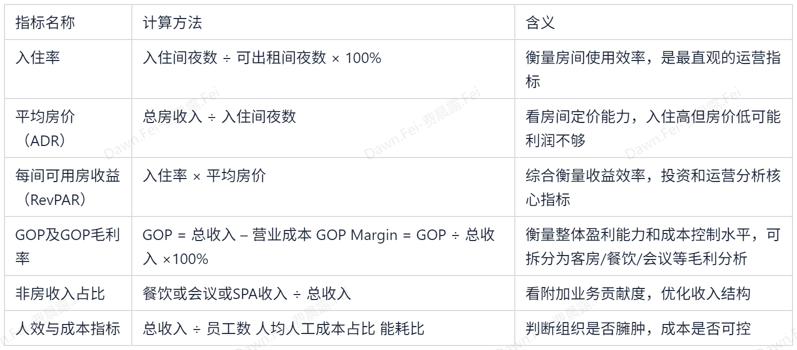 酒店经营分析必看的6大关键指标，不只是入住率，更是亏不亏！插图