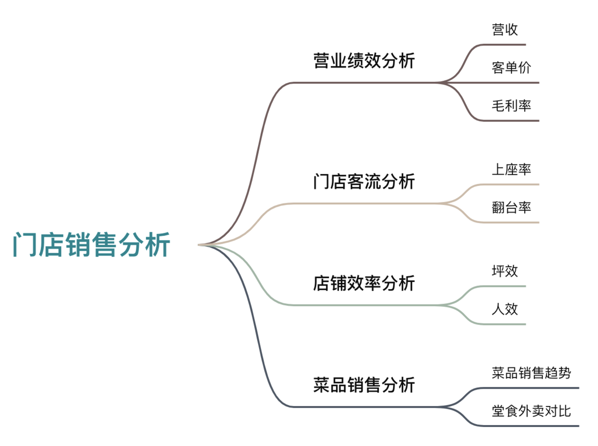 餐饮销售数据分析:4个维度读懂餐饮销售趋势插图 餐饮销售数据分析:4个维度读懂餐饮销售趋势插图