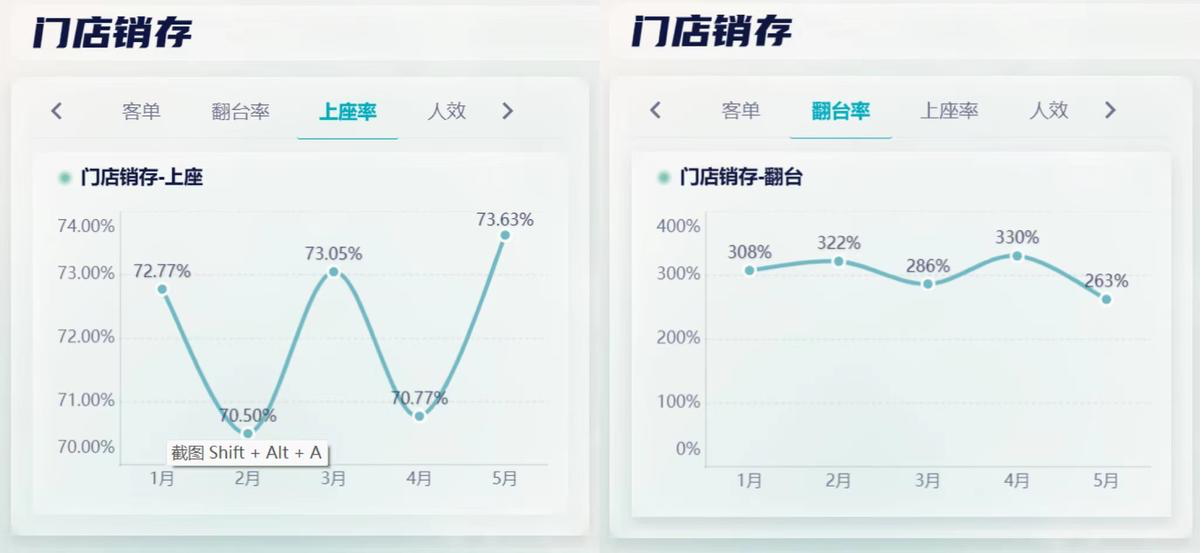 餐饮销售数据分析:4个维度读懂餐饮销售趋势插图2 餐饮销售数据分析:4个维度读懂餐饮销售趋势插图2