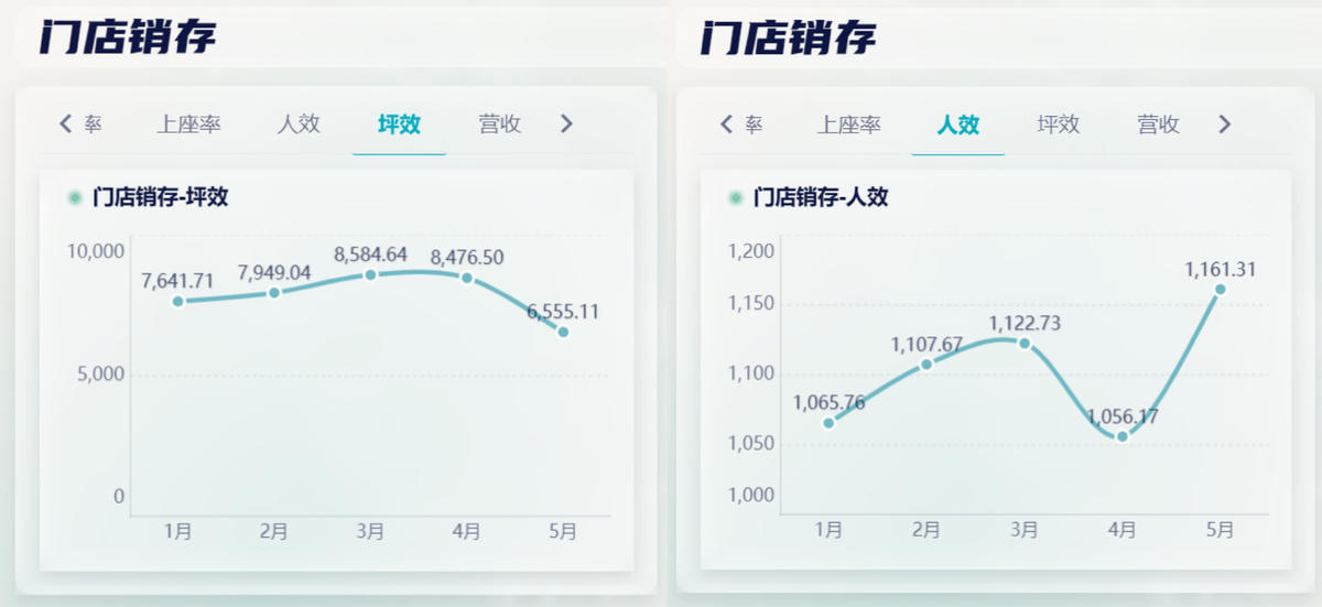 餐饮销售数据分析:4个维度读懂餐饮销售趋势插图3 餐饮销售数据分析:4个维度读懂餐饮销售趋势插图3