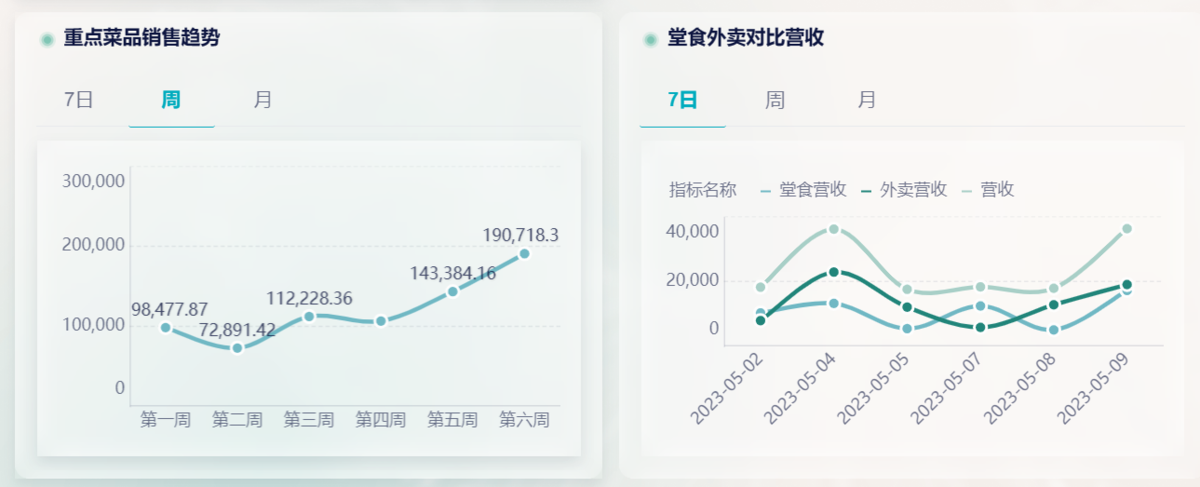 餐饮销售数据分析:4个维度读懂餐饮销售趋势插图4 餐饮销售数据分析:4个维度读懂餐饮销售趋势插图4