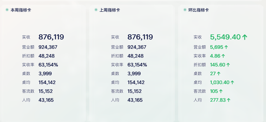 提升门店盈利的餐饮分析指标：人效、费效、坪效、桌效缩略图