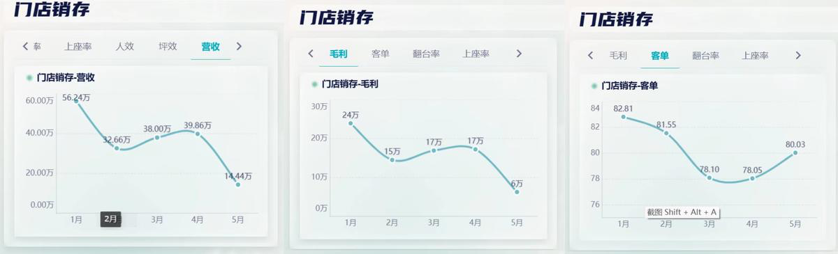 餐饮销售数据分析:4个维度读懂餐饮销售趋势插图1 餐饮销售数据分析:4个维度读懂餐饮销售趋势插图1