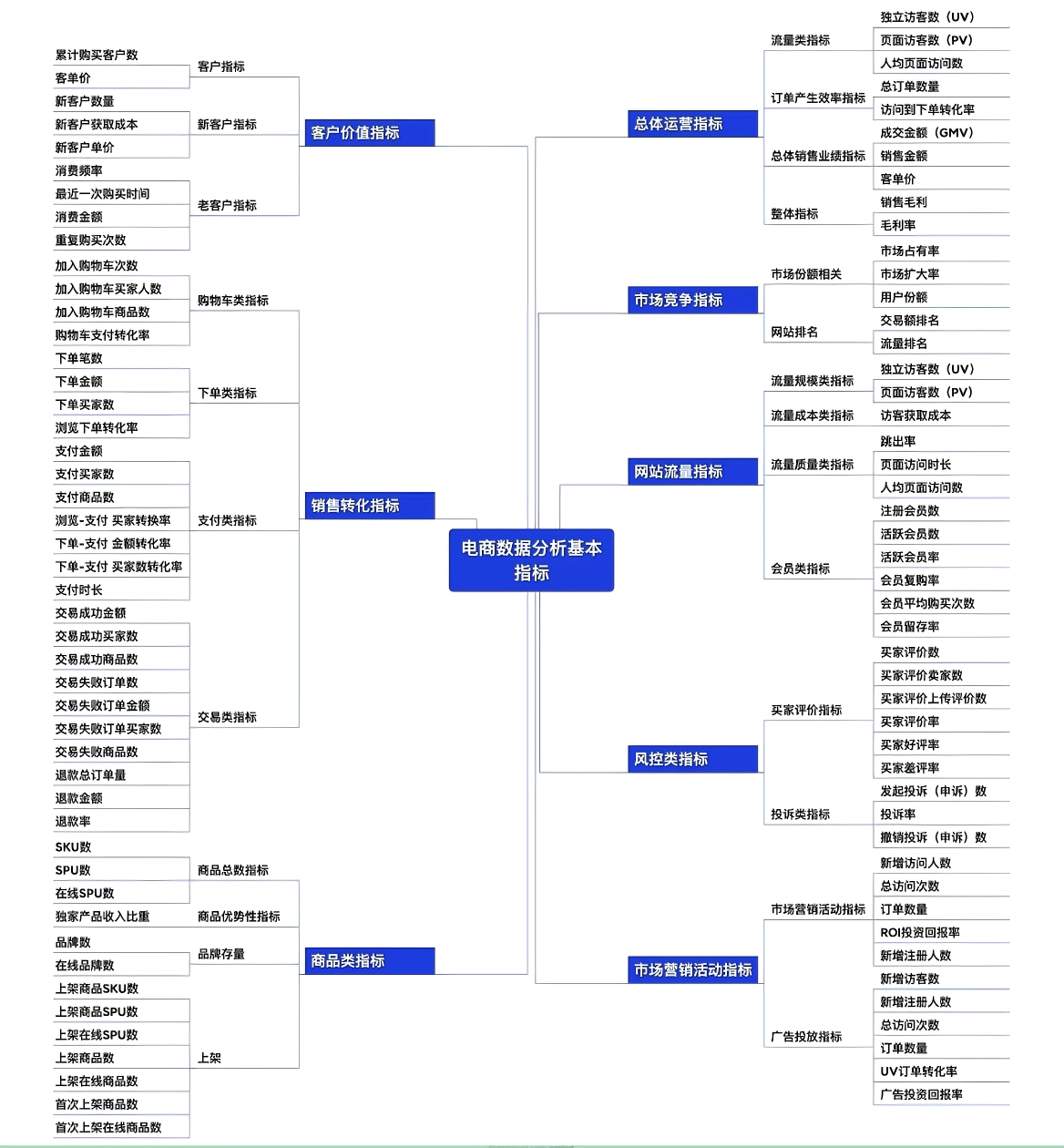 电商人必懂的6大核心电商分析指标：GMV、ROI、转化率背后的赚钱逻辑