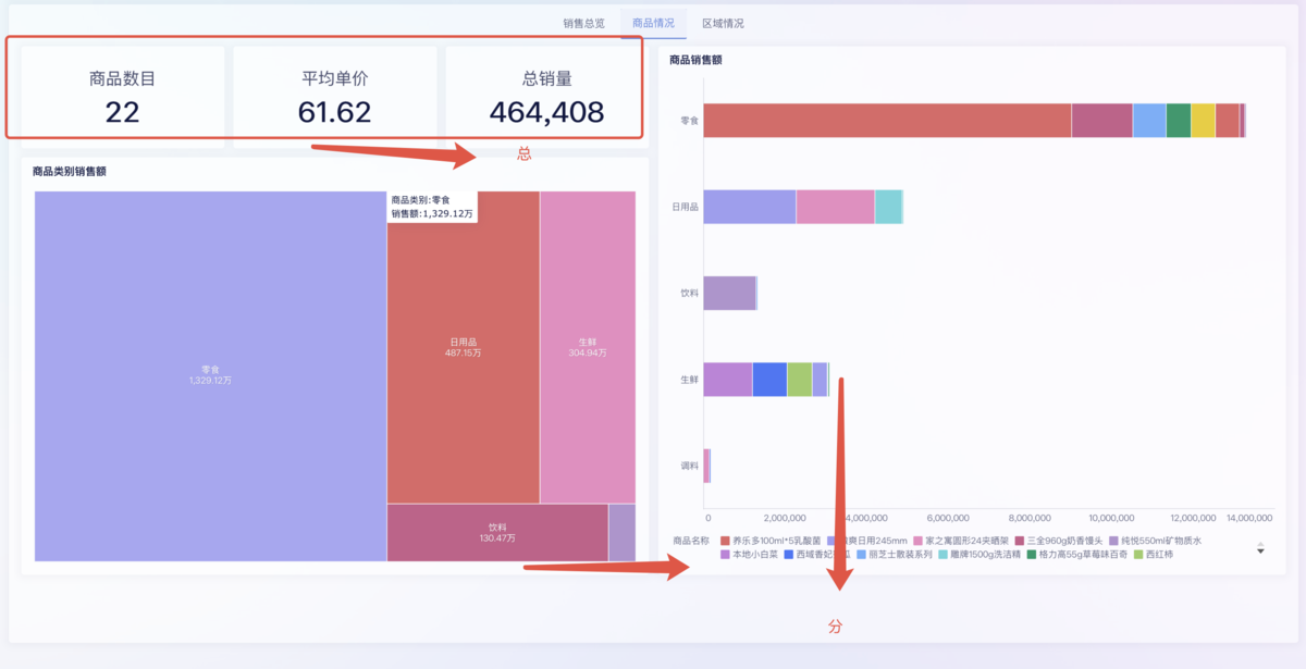 2小时，我搭了一个自动化零售销售分析看板！插图6