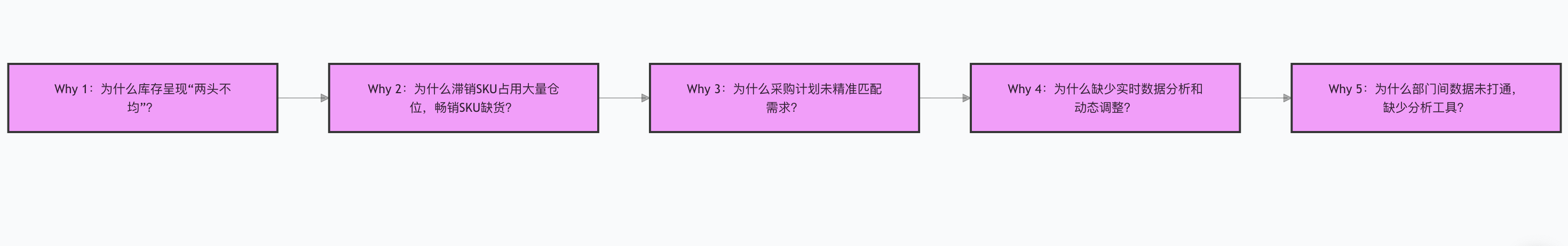 库存分析怎么做？一个案例带你看懂描述、诊断、预测、指导分析！插图2