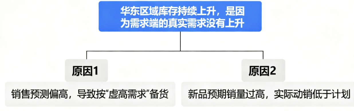 库存分析麦肯锡七步法插图3
