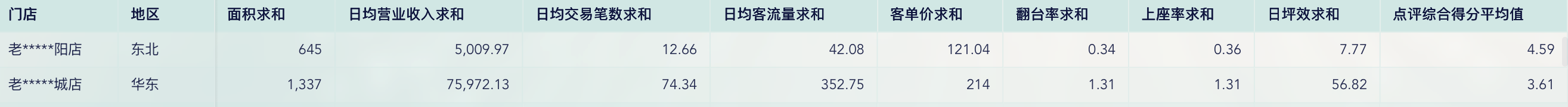 用三行小学数学,搭出门店经营数据分析的骨架插图8 用三行小学数学,搭出门店经营数据分析的骨架插图8