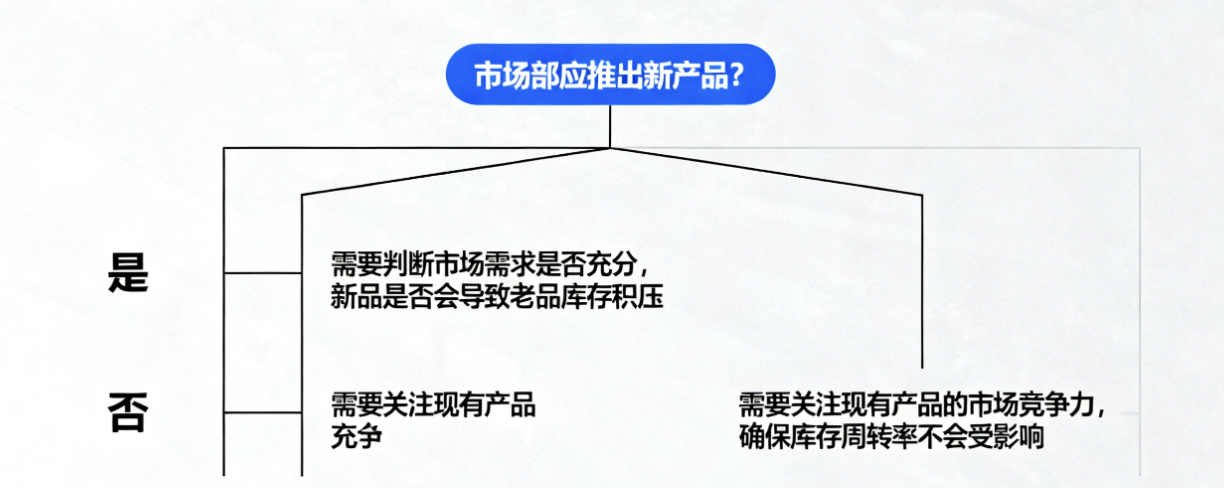 库存分析麦肯锡七步法插图4