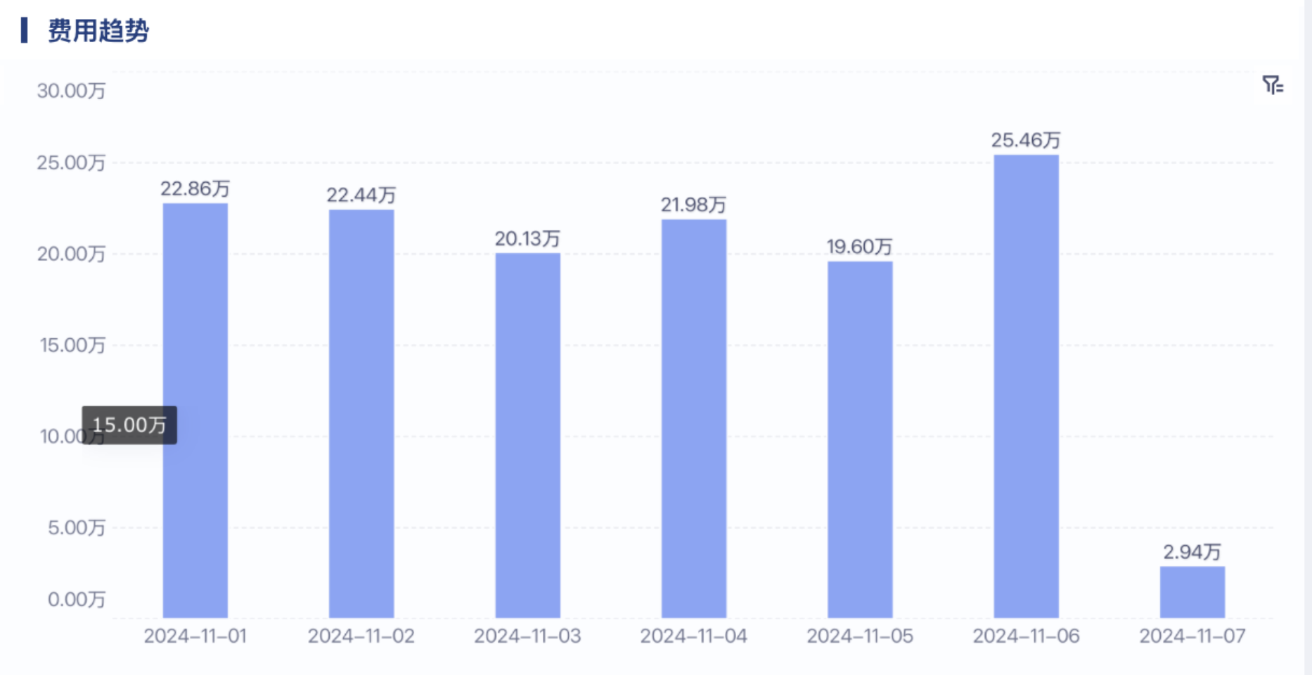 零售门店店长必看的5张报表:连带率分析、客单价分析、费用分析......插图3 零售门店店长必看的5张报表:连带率分析、客单价分析、费用分析......插图3