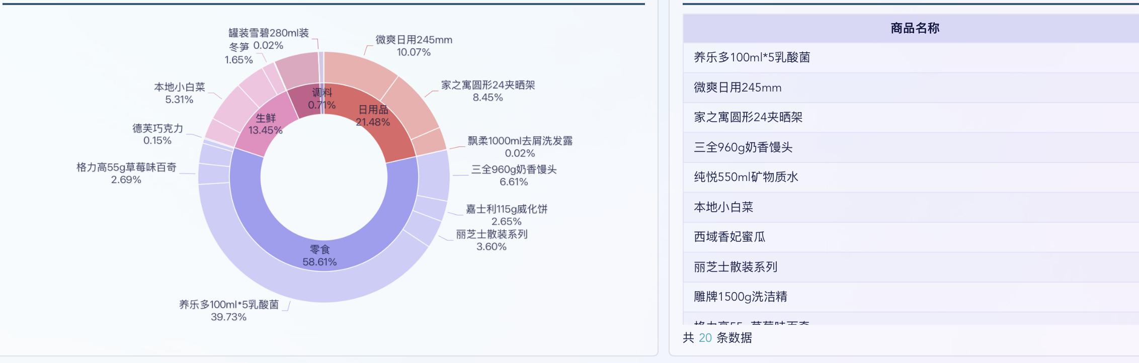 用三行小学数学,搭出门店经营数据分析的骨架插图9 用三行小学数学,搭出门店经营数据分析的骨架插图9